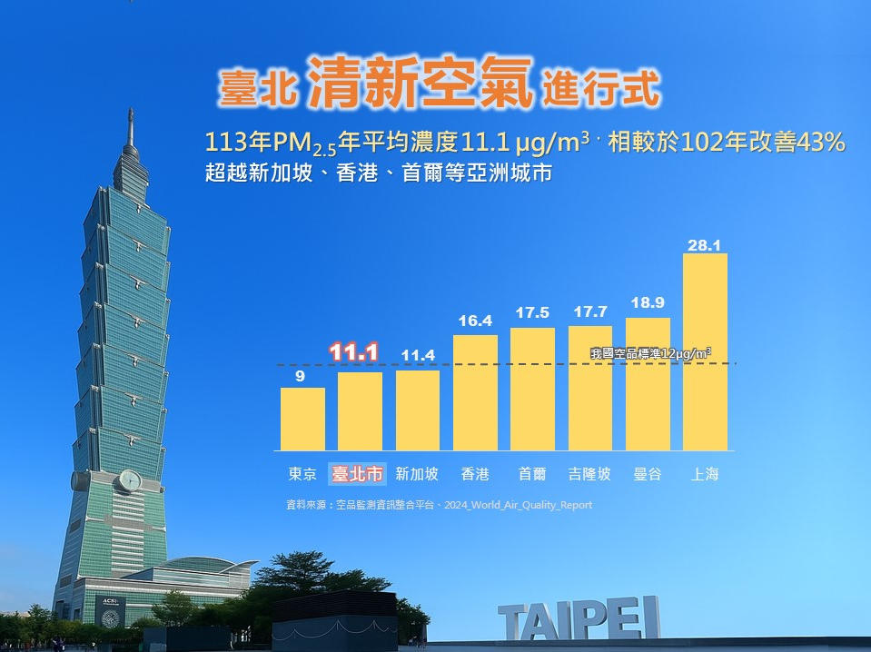 健康呼吸好空氣 市民安心臺北居！